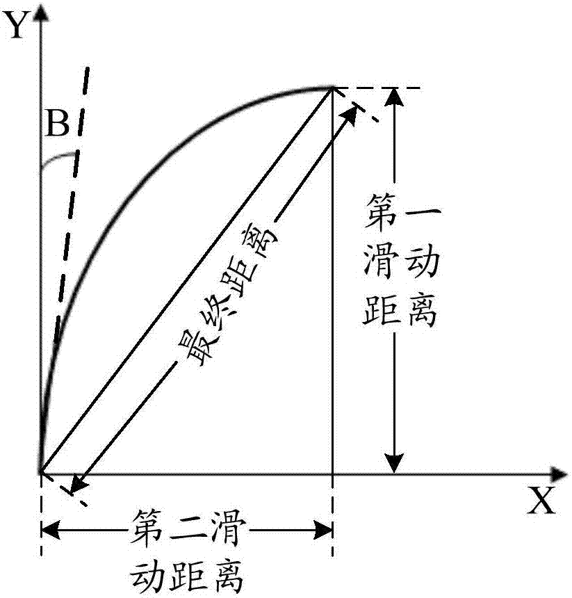 一種滑動(dòng)操作的控制方法及移動(dòng)終端與流程