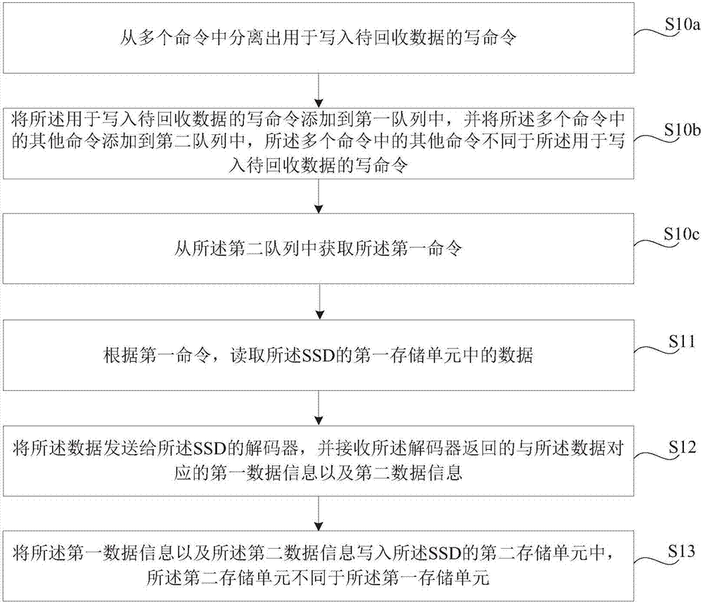 数据存储的方法、装置及固态硬盘与流程