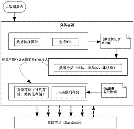 采用容器分類模式進行分布式數(shù)據(jù)存儲的實現(xiàn)方法與流程