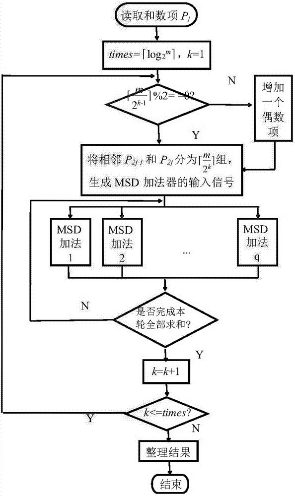 結構量計算機的MSD乘法計算的方法與流程