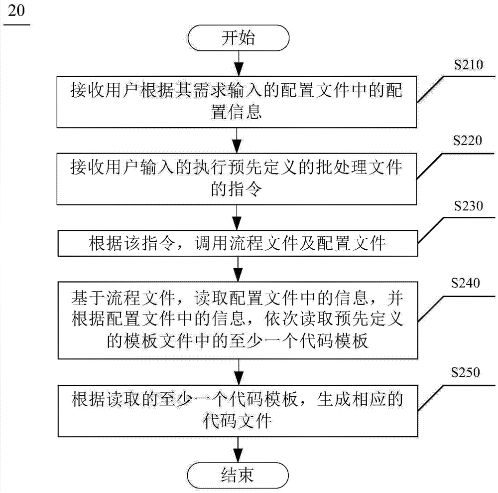 代码生成方法及其装置与流程