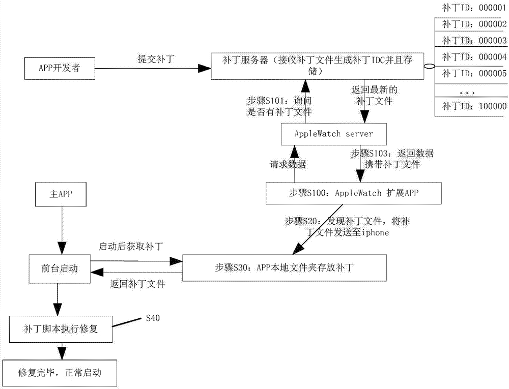 一种修复APP线上bug的方法和装置与流程