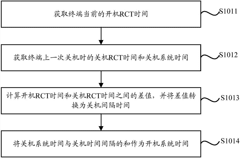 一種終端顯示時(shí)間的方法及系統(tǒng)與流程