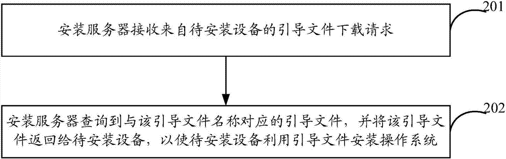 一種操作系統(tǒng)的安裝方法和裝置與流程