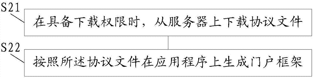 門戶框架的配置方法、配置平臺(tái)及用戶端與流程