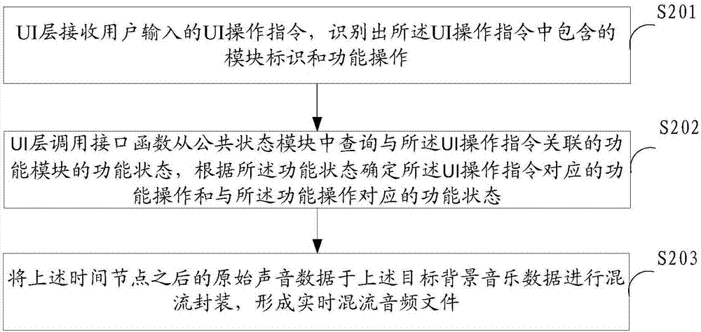 一種UI和業(yè)務邏輯分離方法和裝置與流程