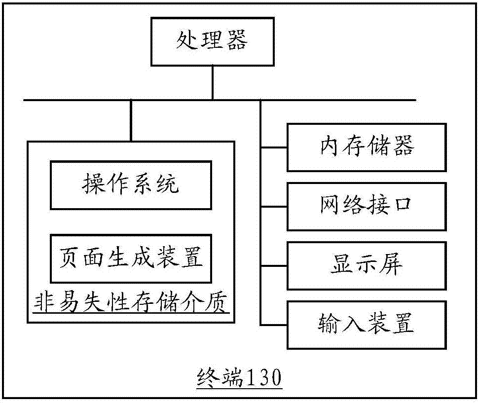 頁面生成方法和裝置與流程