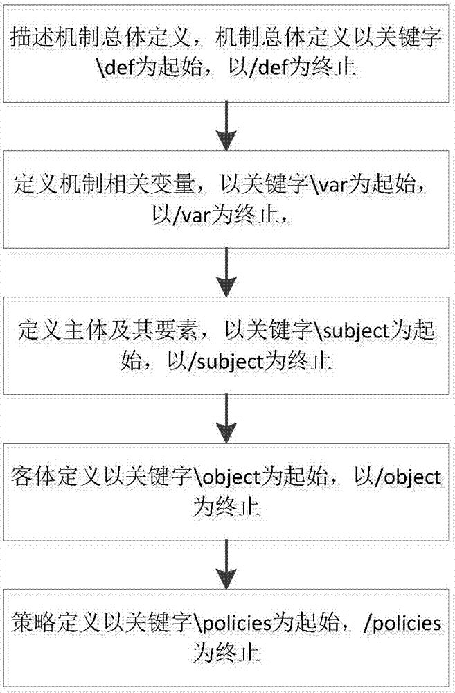 一种多要素访问控制机制描述及解析方法与流程