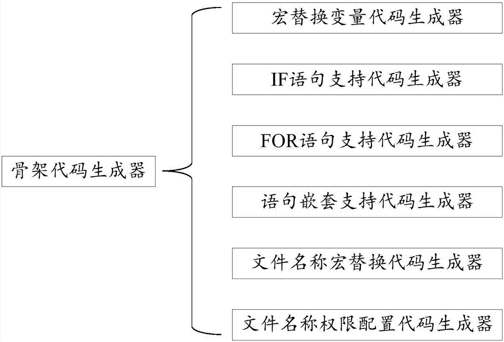 一種骨架代碼的生成方法和骨架代碼生成器與流程