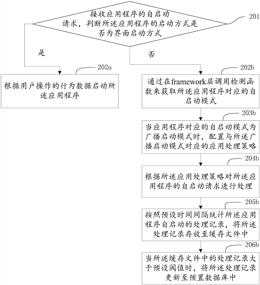 一種應(yīng)用程序自啟動(dòng)的處理方法、裝置及移動(dòng)終端與流程