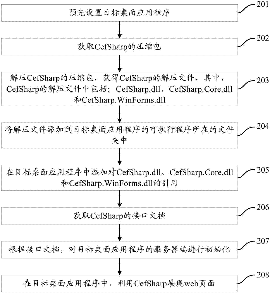 一種在桌面應(yīng)用程序中展現(xiàn)web頁面的方法及裝置與流程