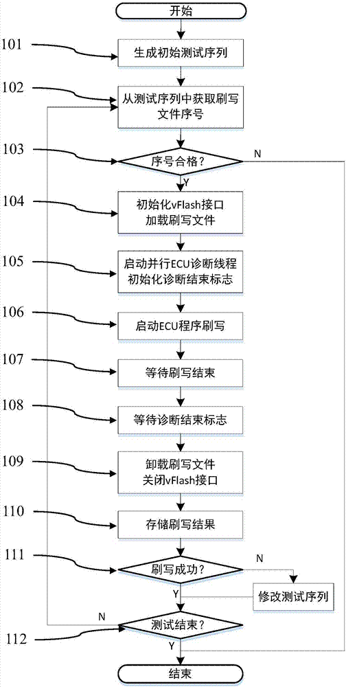 一種用于汽車ECU程序自動刷寫測試的方法和裝置與流程