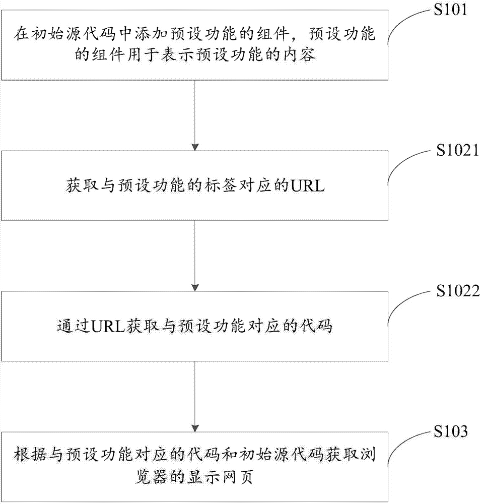 网页生成方法及装置与流程