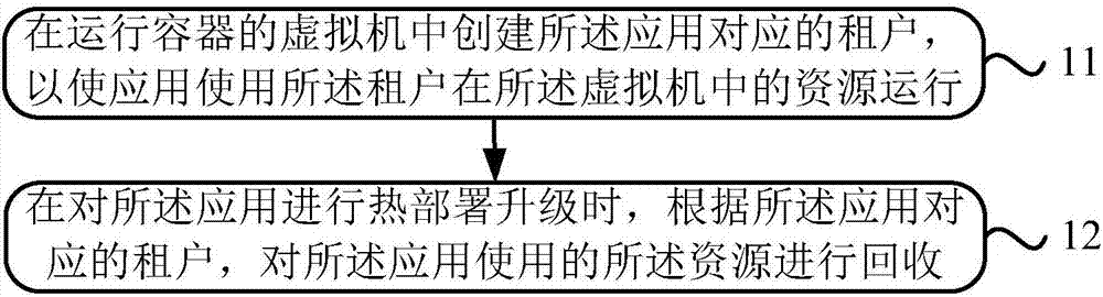 一種資源回收方法及裝置與流程