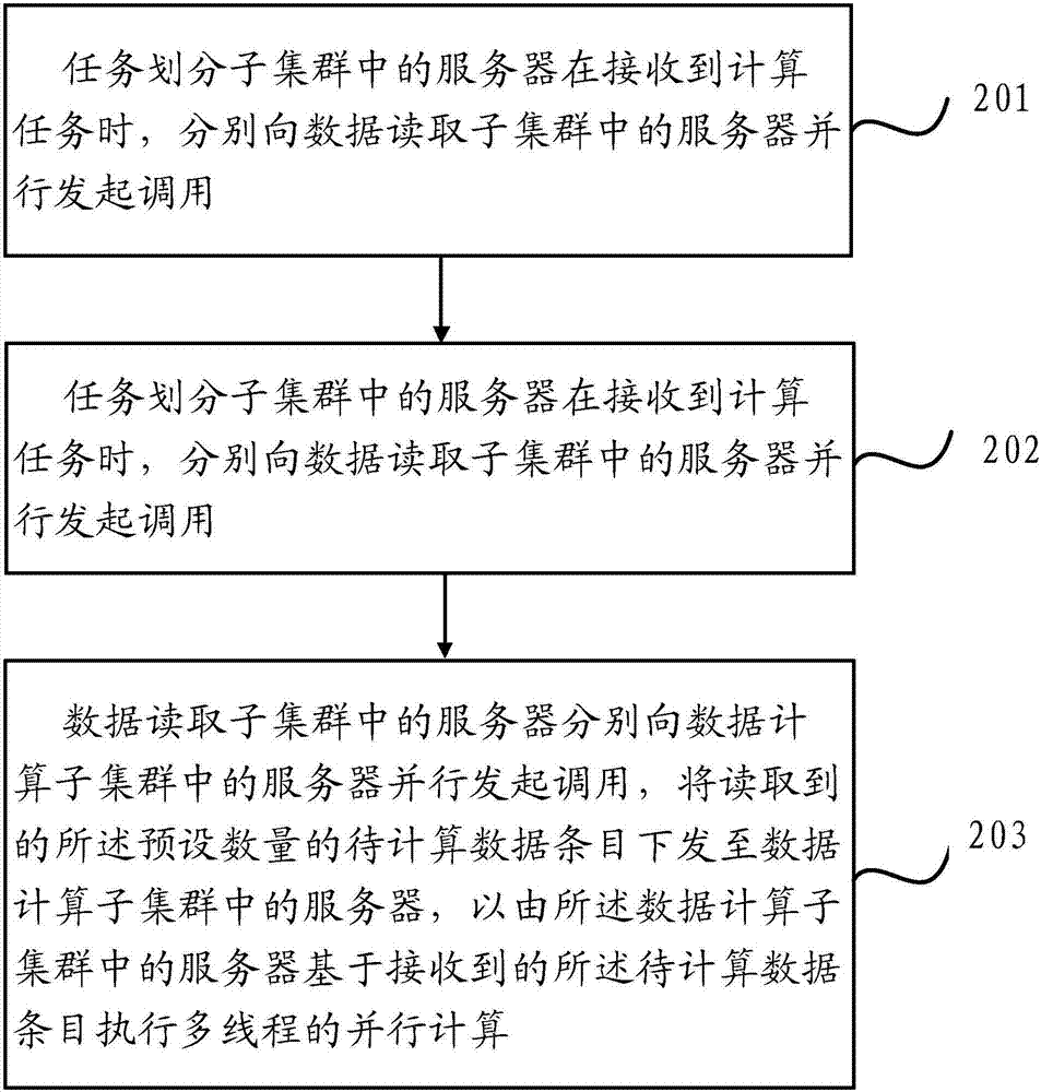 基于分布式服务器集群的数据计算方法及系统与流程