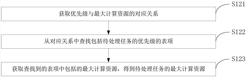 計(jì)算資源分配方法及裝置與流程