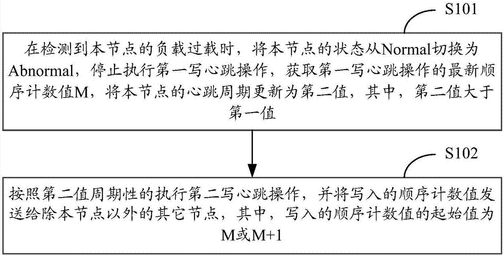 心跳實(shí)現(xiàn)方法及裝置與流程