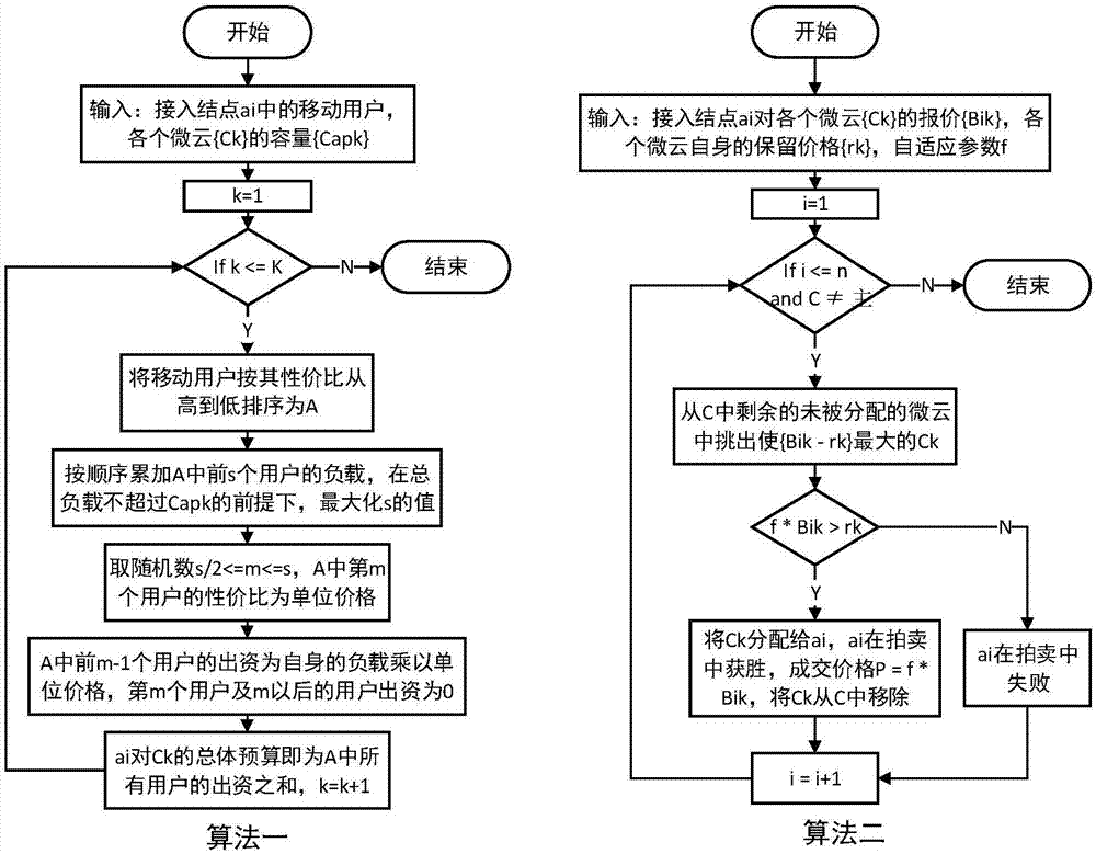 移動云計算中一種基于團(tuán)購的微云資源拍賣技術(shù)的制作方法與工藝