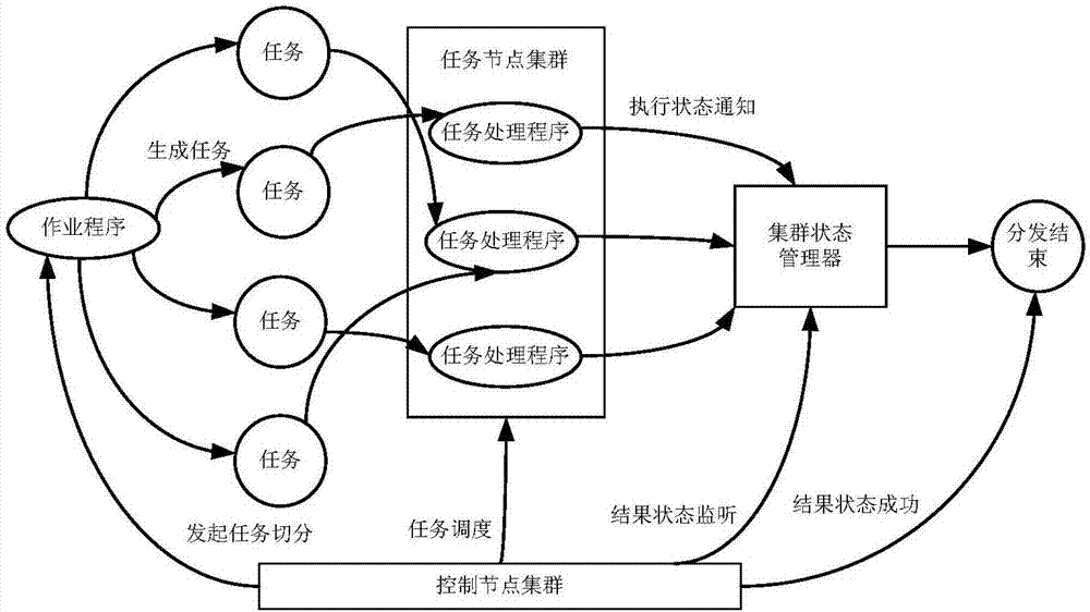 一種分布式作業(yè)分發(fā)處理方法及系統(tǒng)與流程