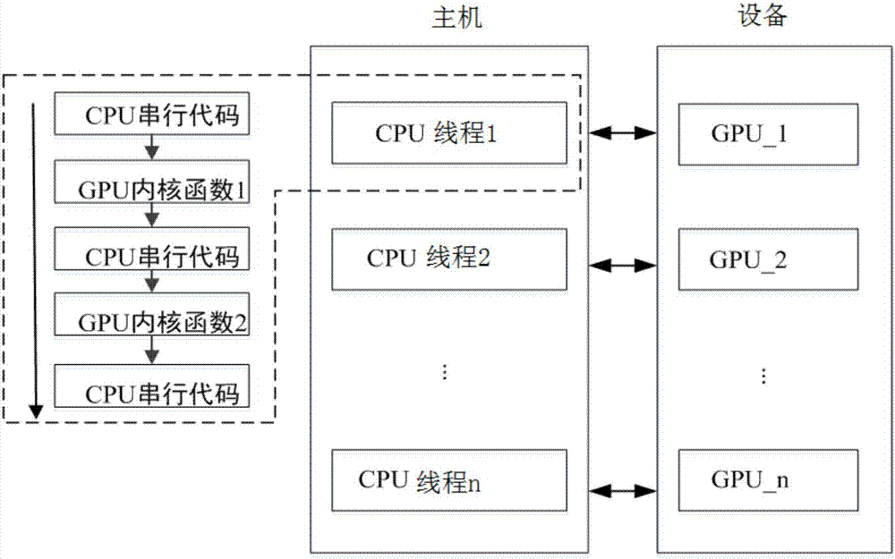 一种CPU+多GPU异构模式静态安全分析计算方法与流程