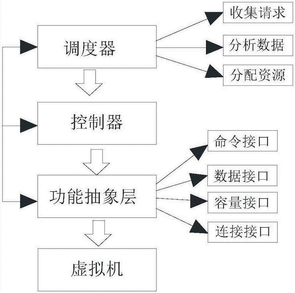 一种虚拟机资源分配方法及分布式虚拟机资源调度系统与流程