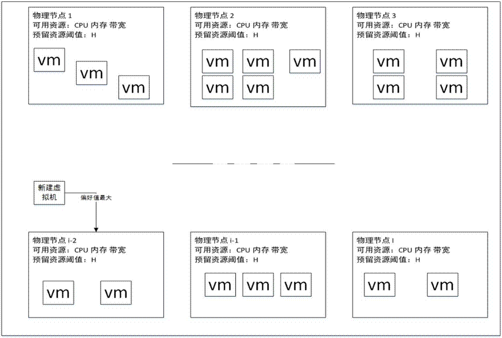 一种放置新建虚拟机的服务器选择方法及装置与流程