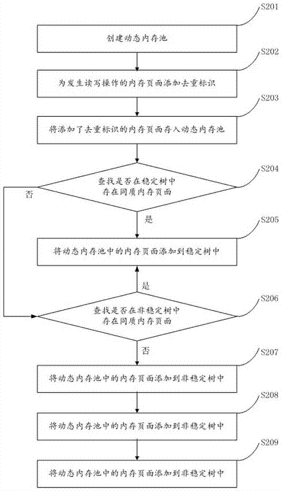 基于同質(zhì)內(nèi)存掃描的合并方法及裝置與流程