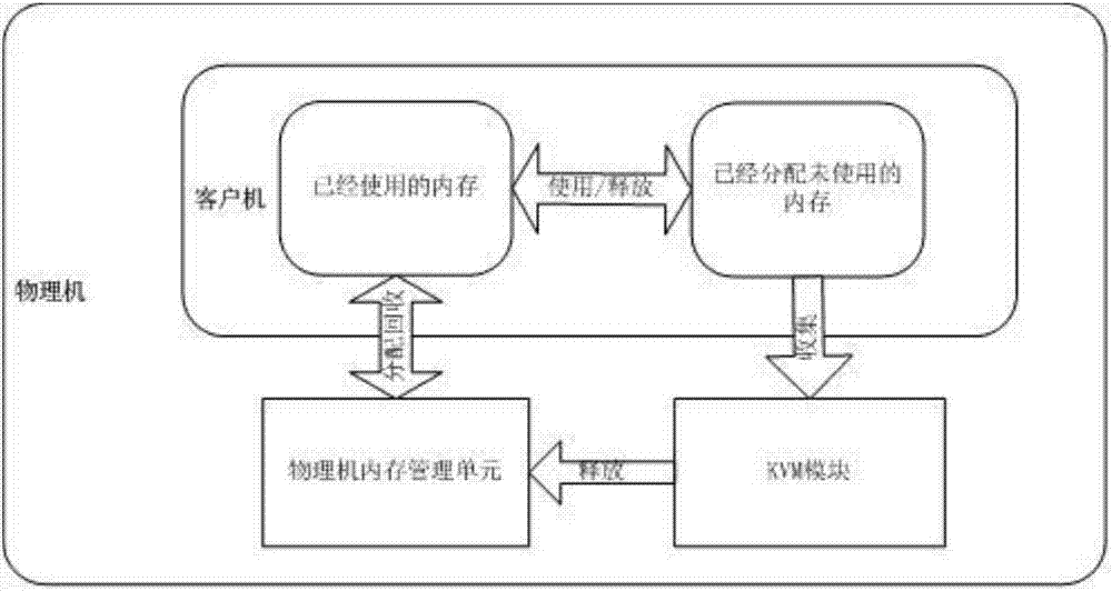 一種虛擬機(jī)內(nèi)存回收方法及裝置與流程