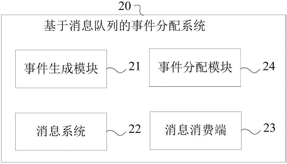 基于消息隊(duì)列的事件分配方法及系統(tǒng)與流程