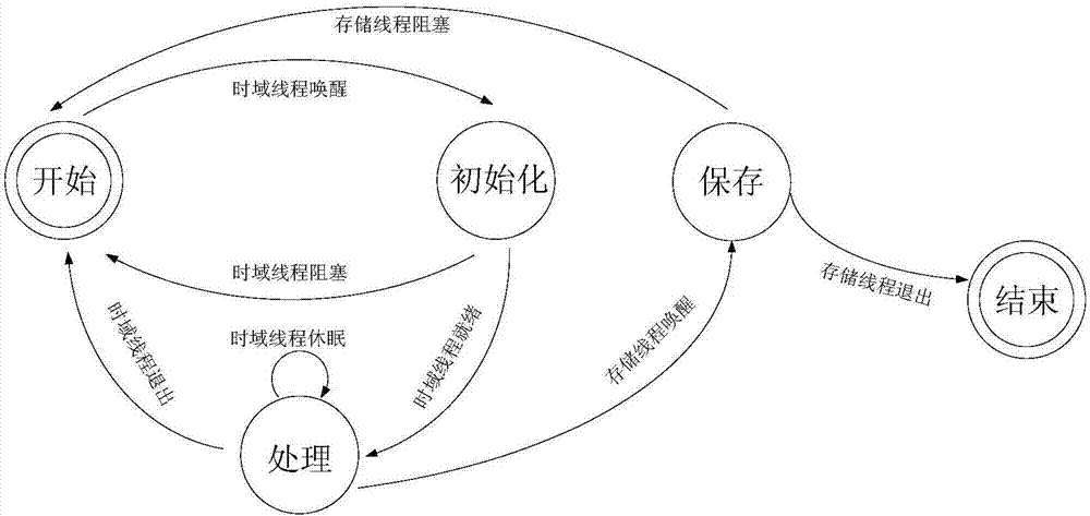 一種數(shù)采系統(tǒng)人機(jī)接口任務(wù)調(diào)度方法與流程