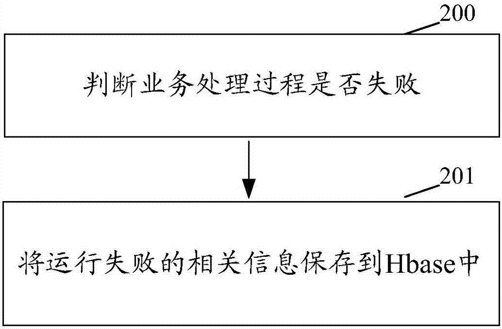 一種異常處理方法和裝置與流程