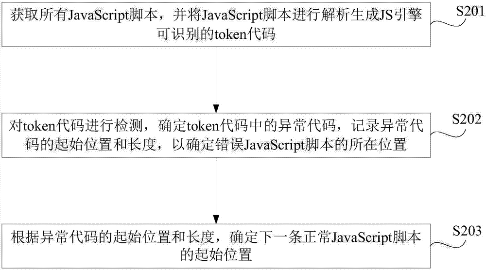 一種JS引擎容錯(cuò)方法和裝置與流程