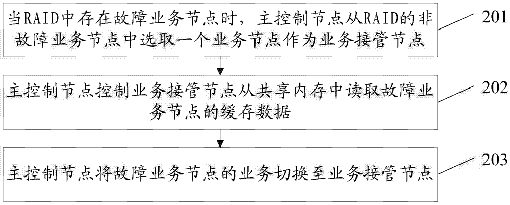 一种业务节点的分配方法及装置与流程