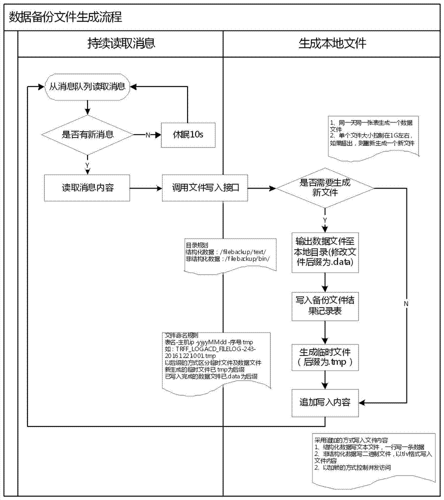 一種基于消息隊(duì)列的異步數(shù)據(jù)備份方法與流程