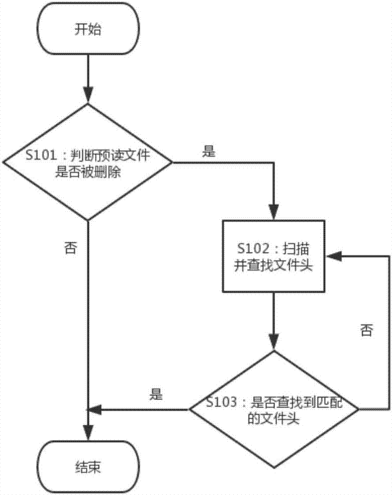 一種恢復(fù)并解析Windows操作系統(tǒng)預(yù)讀文件的方法與流程