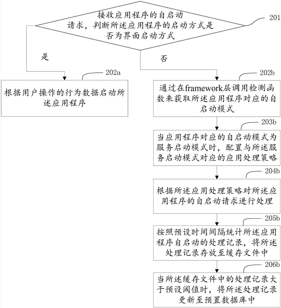 一种应用程序自启动的处理方法、装置及移动终端与流程