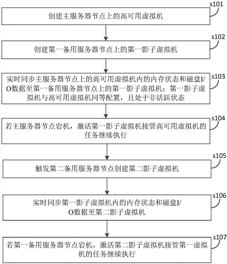 一種虛擬機(jī)高可用容災(zāi)方法及其系統(tǒng)與流程