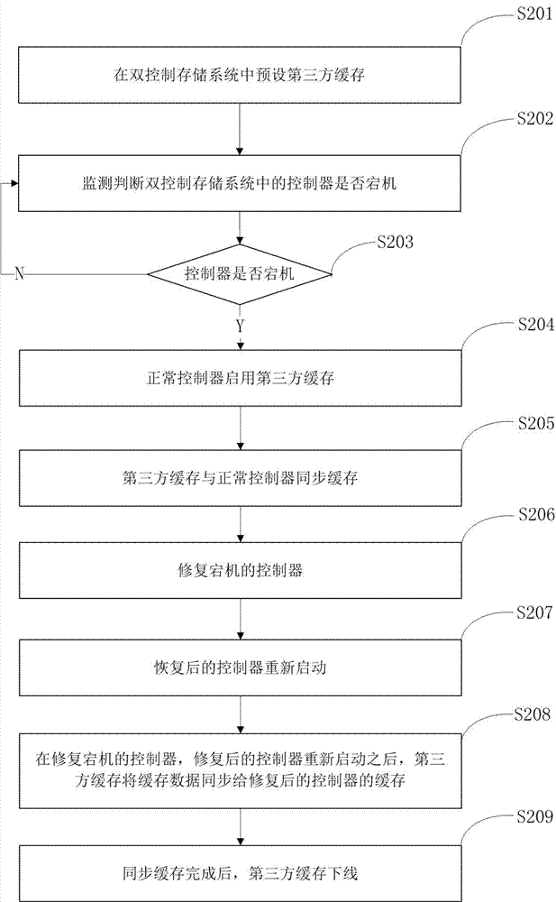 一種同步緩存的方法及裝置與流程