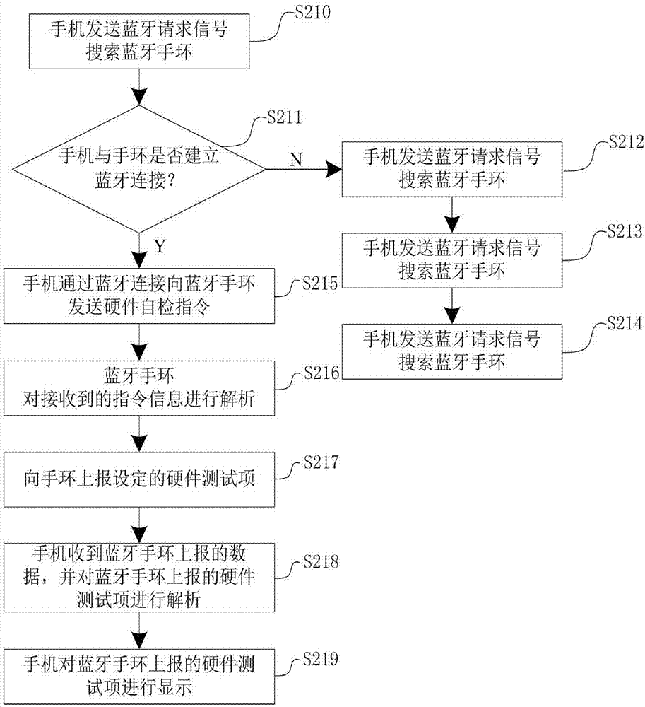 一种支持电子设备自检硬件性能的方法与流程