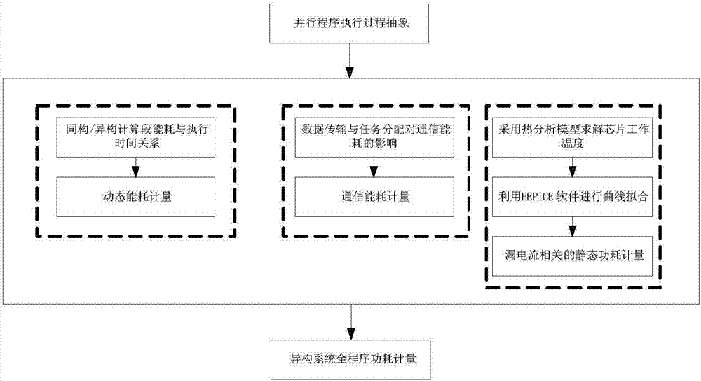 一種異構(gòu)系統(tǒng)全程序功耗計(jì)量方法與流程