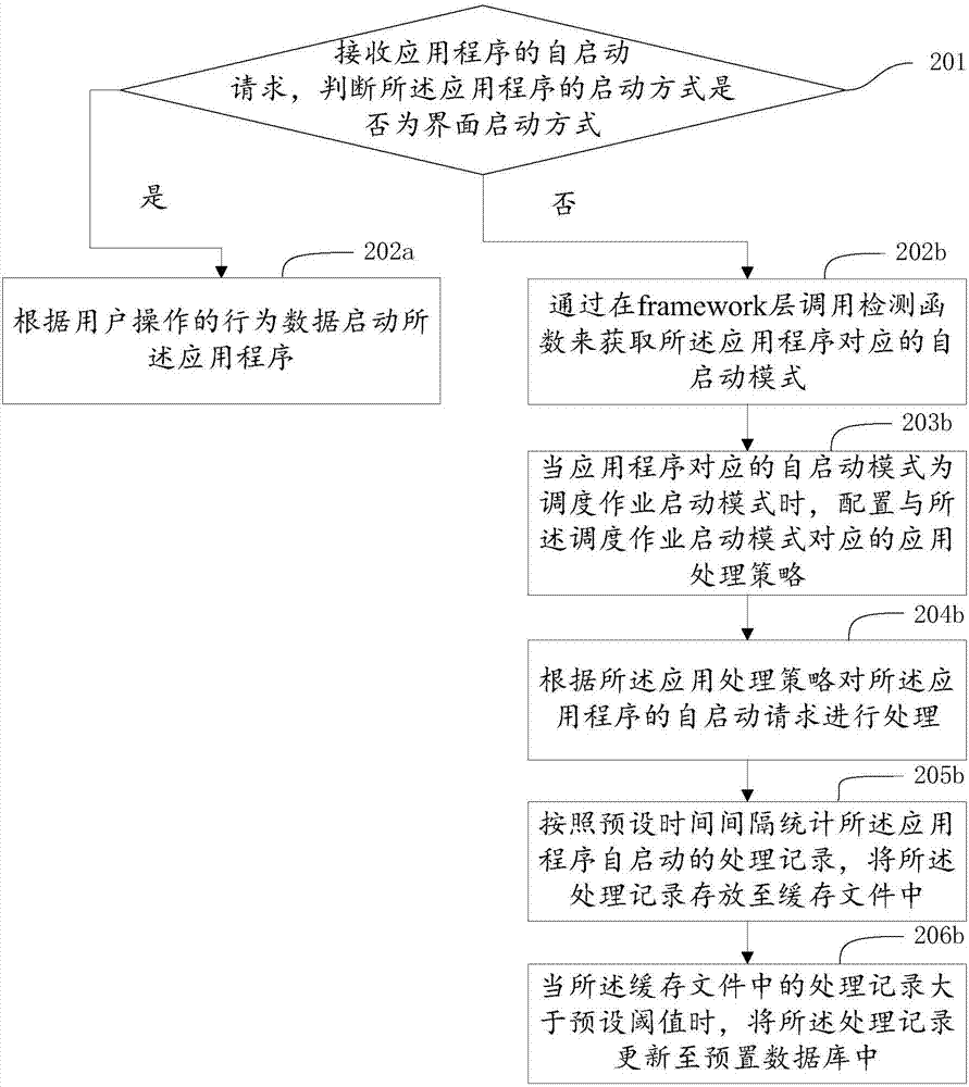 一種應(yīng)用程序自啟動(dòng)的處理方法、裝置及移動(dòng)終端與流程