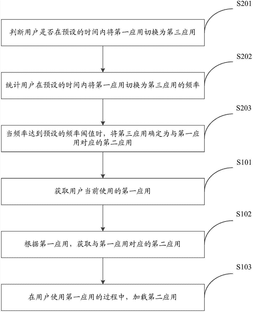 一种应用加载方法及装置与流程