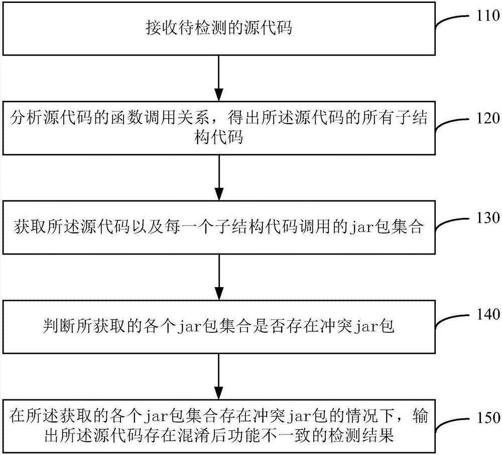 一种Java代码检测方法及装置与流程