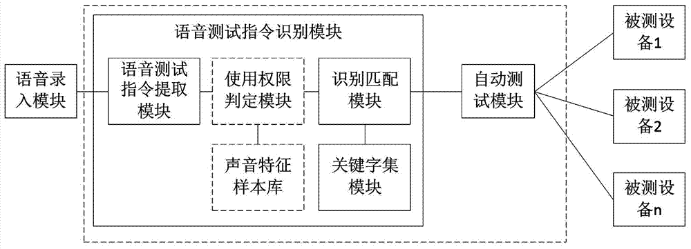 一种基于语音关键字驱动的自动化测试方法及系统与流程