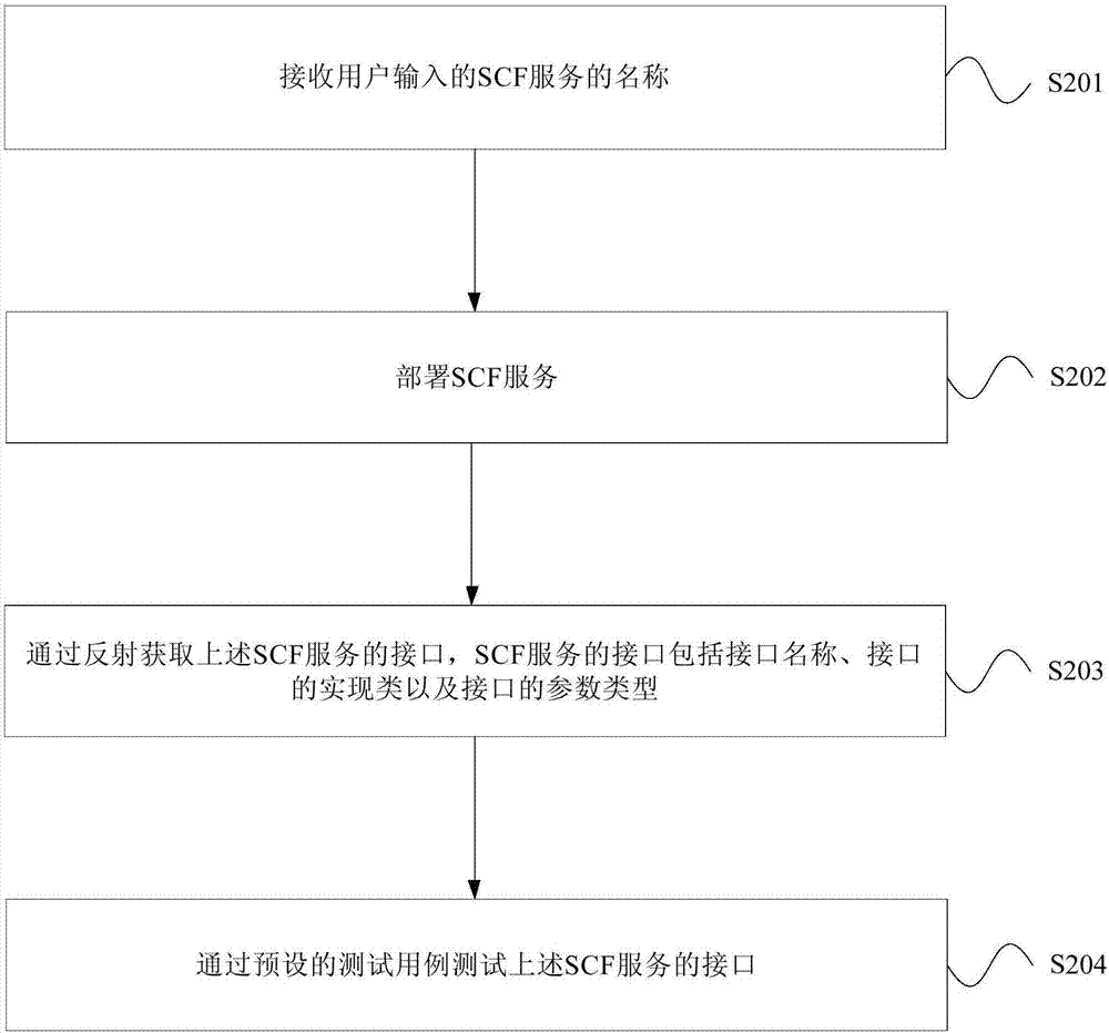 软件接口测试方法及装置与流程