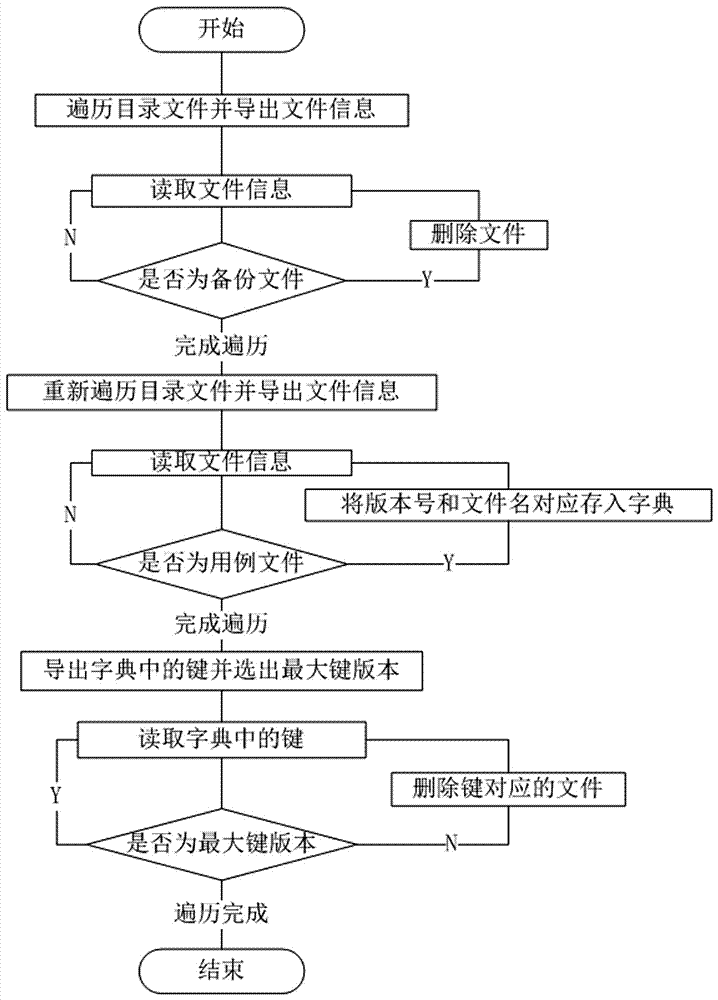 一種自動(dòng)化測(cè)試異常處理方法及自動(dòng)化測(cè)試系統(tǒng)與流程