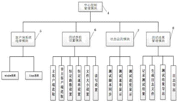 一种分布式文件系统的恒定码流测试系统及方法与流程