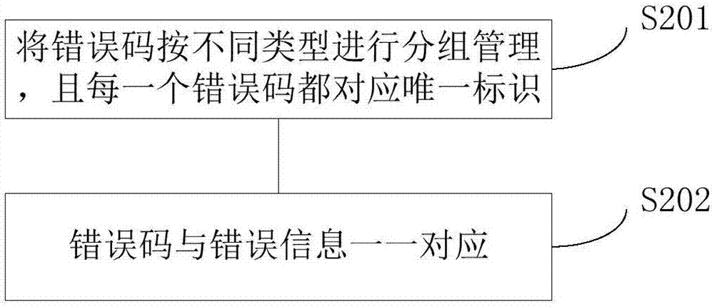 一种显示软件错误码信息的方法及系统与流程