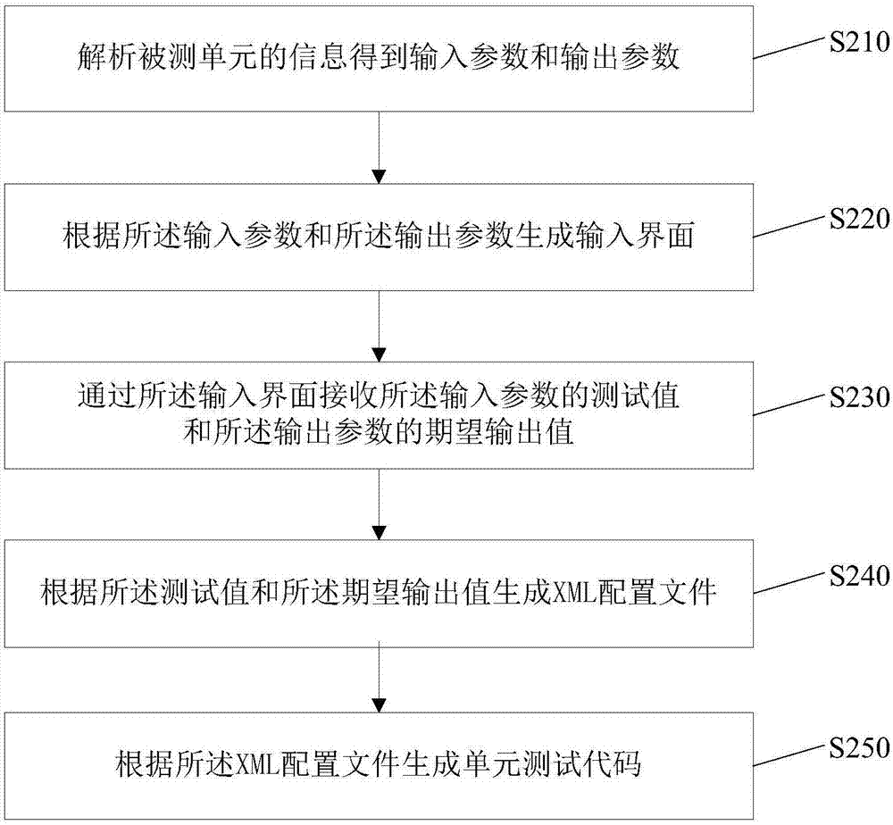 用于单元测试的方法、装置以及可读存储介质与流程