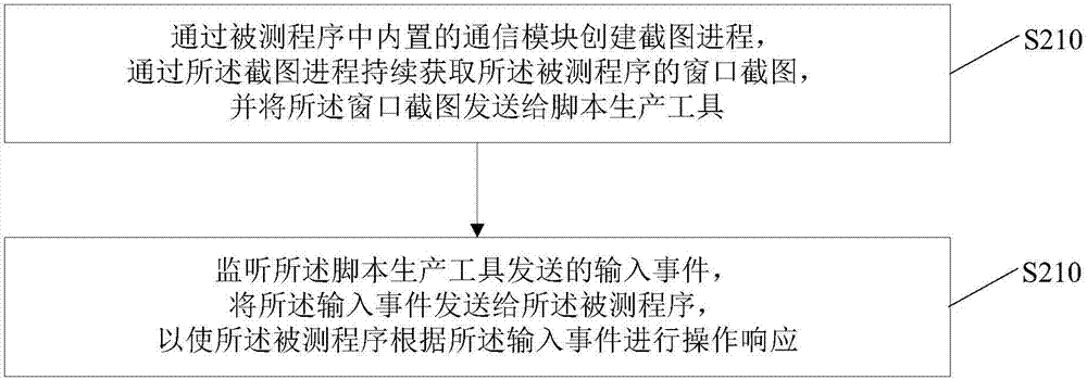 用于跨平台自动测试的方法、装置及电子设备与流程